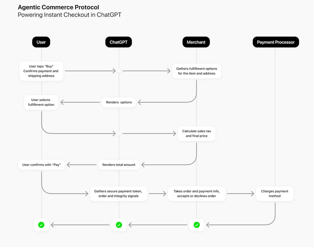 Diagramme du flux Agentic Commerce Protocol entre l’utilisateur, ChatGPT, le marchand et le prestataire de paiement