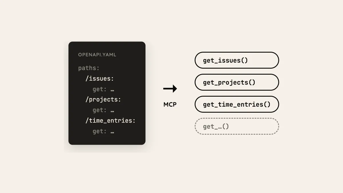Illustration : un fichier openapi.yaml transformé via MCP en outils get_issues(), get_projects(), get_time_entries()