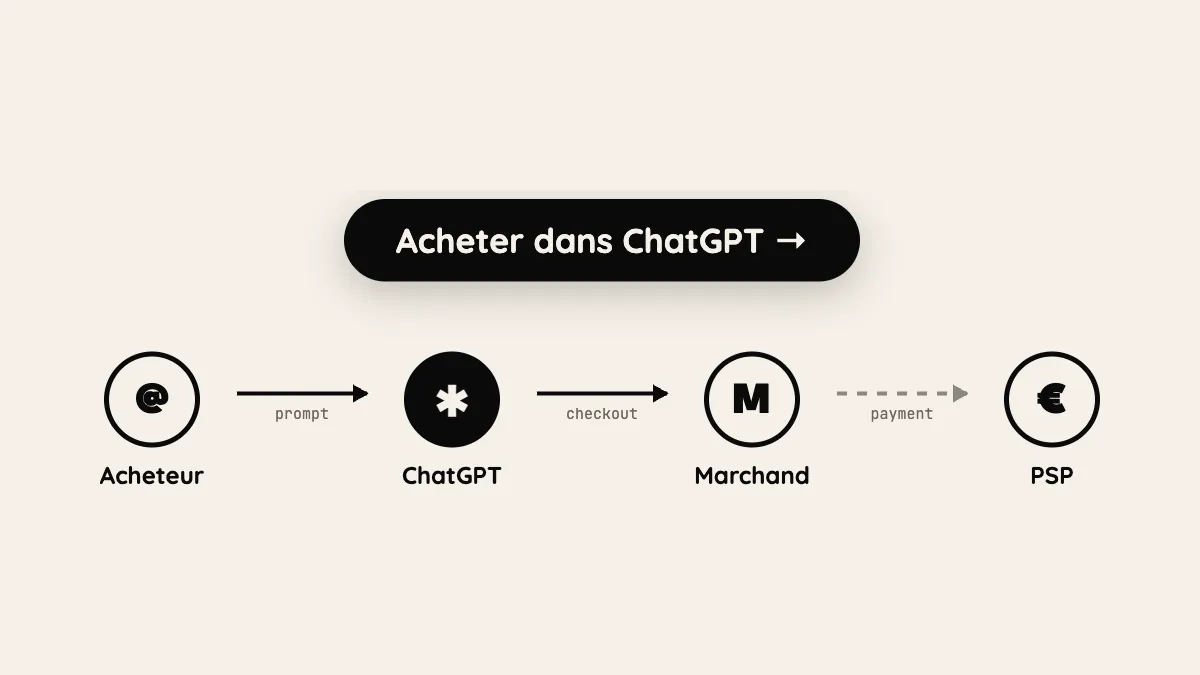 Illustration : le flux Agentic Commerce Protocol de l'acheteur au PSP, en passant par ChatGPT et le marchand