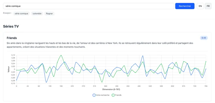 La démo : la recherche « série comique » trouve Friends, avec la superposition des deux vecteurs